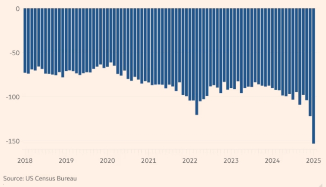 미국의 월별 상품 무역수지 추이. 사진=미 인구조사국