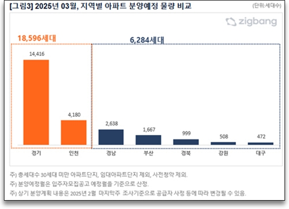 4일 분양업계에 따르면 이달 분양 예정 물량은 26개 단지 총 2만4880가구로 집계됐다. 3월 지역별 아파트 분양예정 물량 비교. 사진=직방