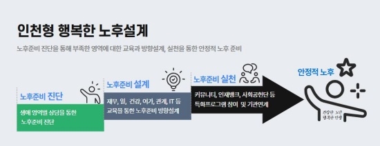 장애인 노후 설계 개념도. 사진=인천시