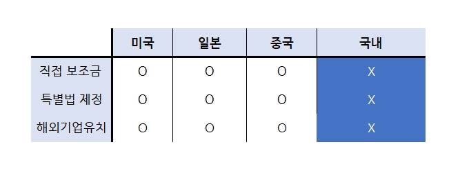 미국·일본·중국·국내 정부의 반도체 산업 지원책의 차이를 나타낸 표. 