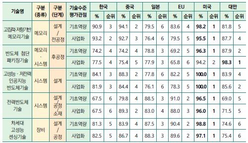 KISTEP가 펴낸 보고서에서 나타난 카지노사이트 추천 분야의 기초역량, 사업화 등 관점에 따른 2024 기술수준 평가 결과. 사진=KISTEP 보고서