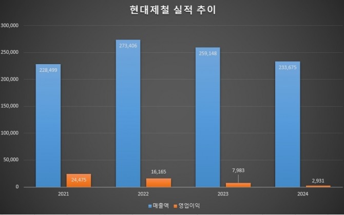 카지노 게임 종류 매출액과 영업이익 추이. 사진=글로벌이코노믹