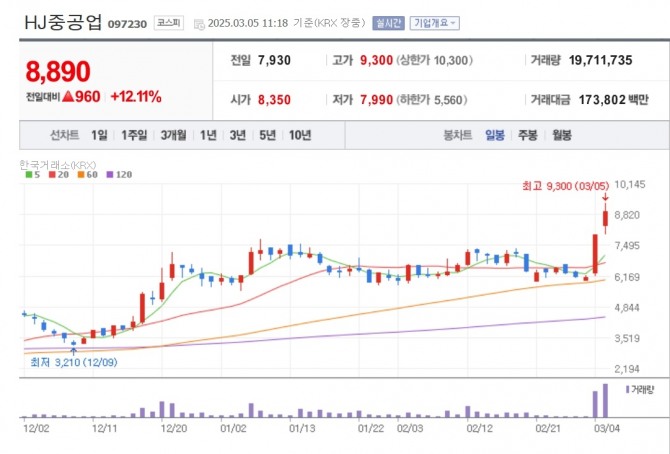 HJ중공업 주가추이. 자료=네이버페이 증권