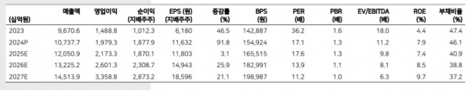 네이버 실적 및 투자지표. 자료-메리츠증권