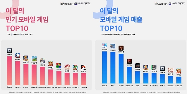 모바일인덱스의 2025년 2월 모바일 게임 분석 자료 인포그래픽. 사진=모바일인덱스