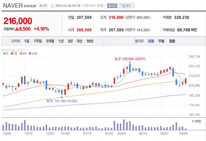 네이버 주가추이. 자료=네이버페이 증권