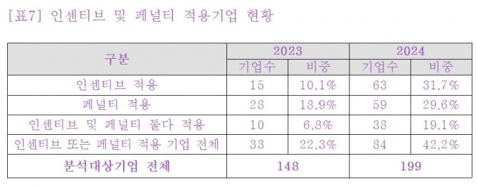 ESG 평과결과로 인센티브·페널티를 적용하는 기업 비중. 도료=중소기업중앙회