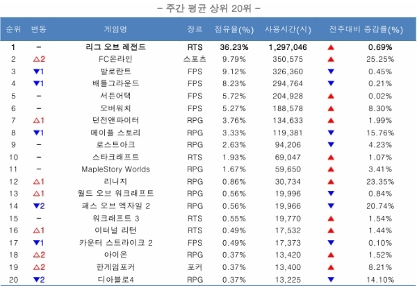 2025년 2월 4주차 PC방 슬롯 꽁 머니 점유율 순위를 나타낸 표. 사진=슬롯 꽁 머니트릭스