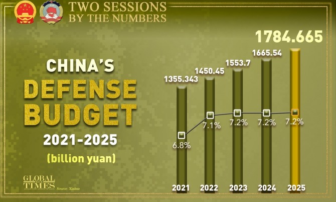 중국 국방예산 추이. 중국은 올해 국방예산을 7.2% 증액하기로 했다. 사진=글로벌타임스
