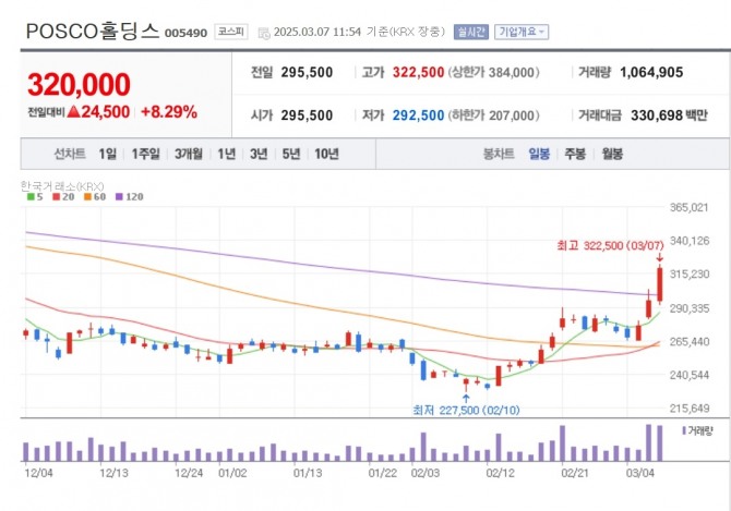 POSCO홀딩스 주가 추이. 자료=네이버페이 증권