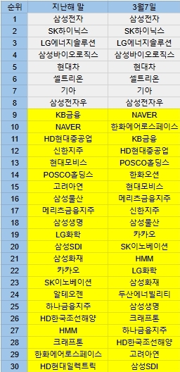 올해 시가총액 1~30위 종목 순위 변화. 표=김성용 기자