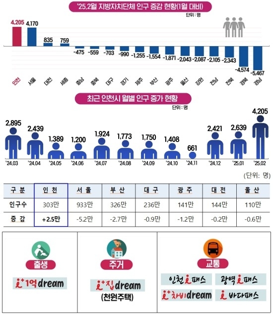 인천 인구 증가 지표 등