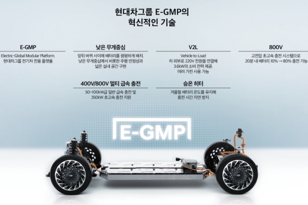 현대자동차그룹의 1세대 전기차 전용 플랫폼 E-GMP는 목적에 따라 소형부터 대형모델까지 활용이 가능한 유연한 플랫폼 이다. 사진=카지노 룰렛판그룹