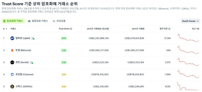 3월 10일 기준 국내 5대 원화마켓 거래소 24시간 거래대금. 자료=코인게코