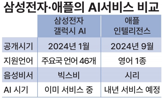 삼성전자와 애플의 AI 서비스 비교. 자료=각 사