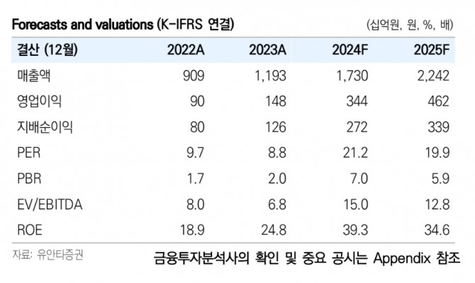 삼양식품 투자지표. 자료=유안타증권