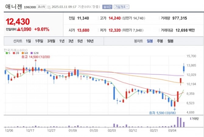 애니젠 주가 추이. 자료=네이버페이 증권