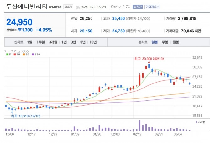 두산에너빌리티 주가 추이. 자료=네이버페이 증권