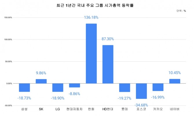 최근 1년간 국내 주요 그룹 시가총액 변동비율. 그래프=김성용 기자