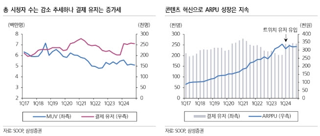 SOOP 투자지표. 자료=삼성증권