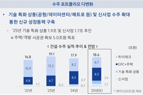 12일 건설업계에 따르면 삼성물산은 이달 14일 정기 주주총회에서 수소 발전 및 관련 부대사업을 사업목적에 추가하는 정관 변경안을 의결할 예정이다. 삼성물산은 수소 사업을 비롯한 신성장 동력 확보에 박차를 가하며 사업 다각화에 속도를 내고 있다. 삼성물산 2024년 4분기 실적 및 전망 자료 갈무리