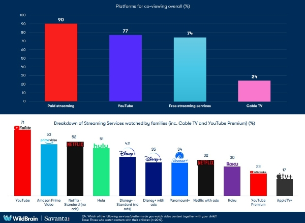  '연결된 가족(The Connecting Family)' 보고서의 차트들. 전체 응답자 중 영상 플랫폼(왼쪽)과 개별 플랫폼, 서비스를 시청하는 가족의 비율을 나타낸 것. 사진=와일드브레인·사반타