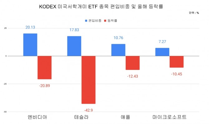 삼성자산운용의 KODEX 미국서학개미 ETF 종목 편입비중 및 올해 주가 등락률. 그래프=김성용 기자