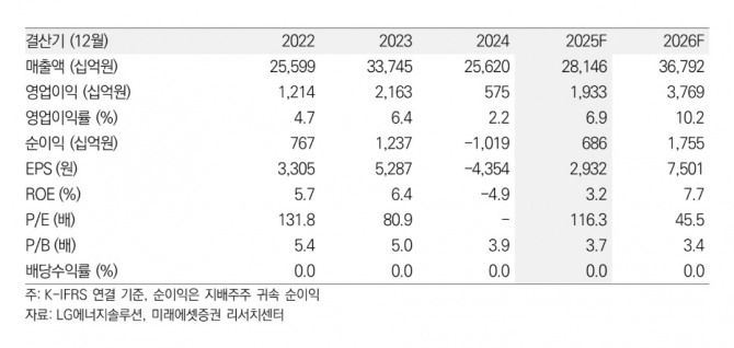 LG에너지솔루션 투자지표. 자료=미래에셋증권