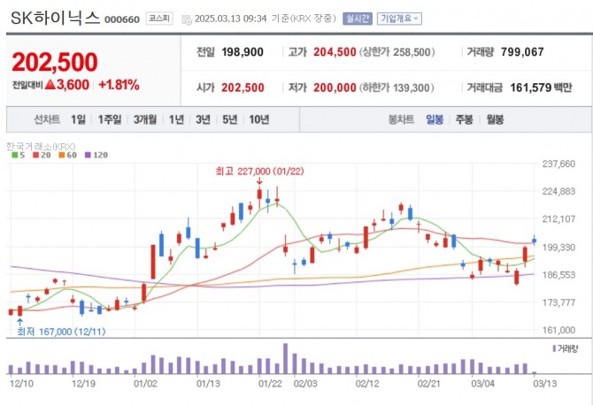 SK바카라사이트 추천닉스 주가 추이. 자료=네이버페이 증권