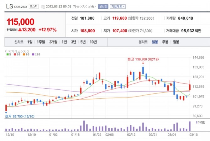 슬롯 꽁 머니 주가추이. 자료=네이버페이 증권