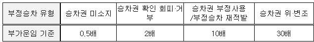 부정승차 유형에 따른 부가운임 기준. 이미지=코레일