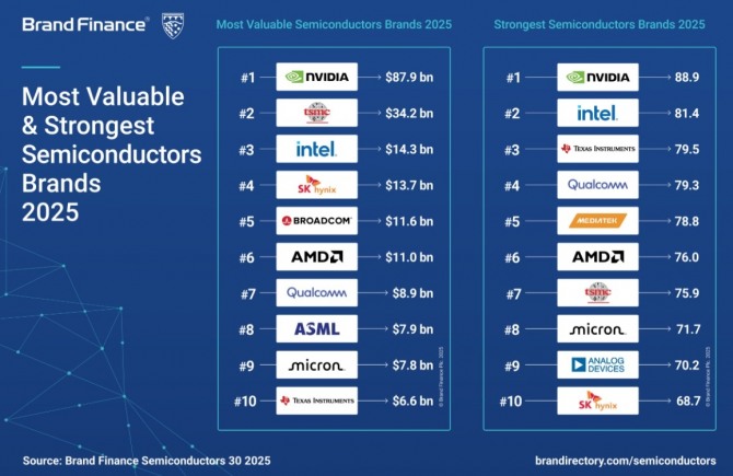 가장 가치 있고 강력한 반도체 브랜드 2025. 자료=브랜드 파이낸스