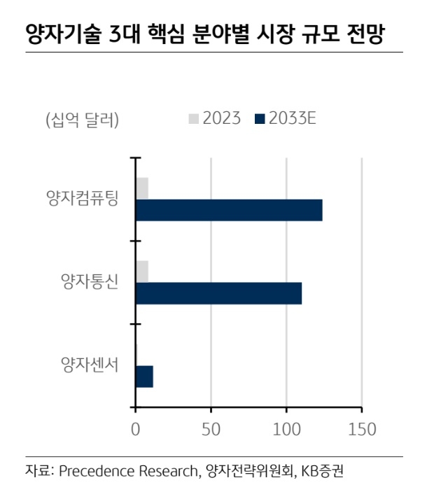 양자기술 3대 분야 시장 규모 전망. 자료=KB증권
