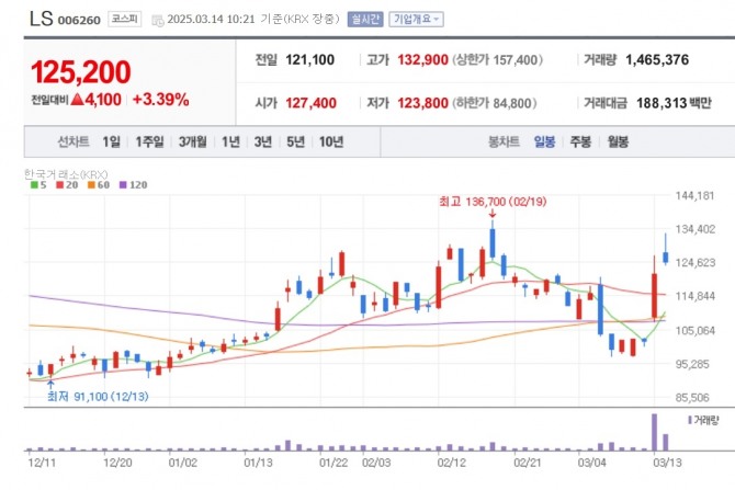 LS 주가추이. 자료=네이버페이 증권