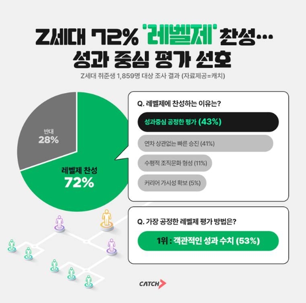 진학사 캐치가 진행한 설문 조사에 따르면 Z세대 구직자 1859명 중 72%가 레벨제에 찬성했다. 이미지=진학사 캐치