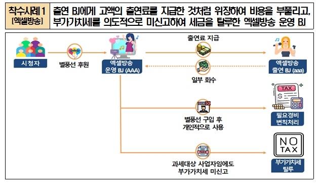 출연 BJ에게 고액의 출연료를 지급한 것처럼 꾸며 비용을 부풀리고, 부가가치세를 고의로 신고하지 않아 세금을 탈루했다가 적발된 엑셀방송 운영 BJ. 사진=국세청