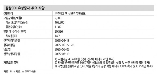 삼성SDI 유상증자 사항. 자료=신한투자증권