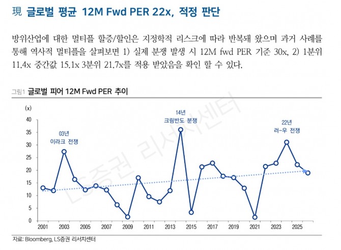 과거 사례를 통한 역사적 멀티플 추이. 자료-LS증권
