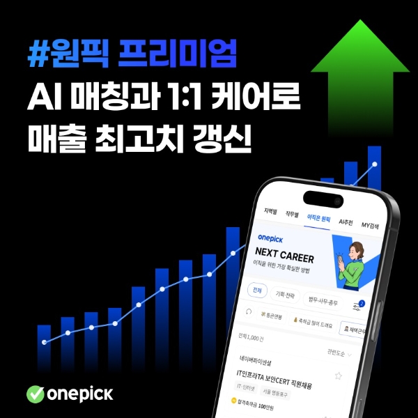 잡코리아의 AI기반 헤드헌팅 서비스 '원픽 프리미엄'의 매출이 전년대비 50% 오르며 성장하고 있다. 이미지=잡코리아