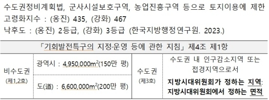 수도권 정비 계획법 법령