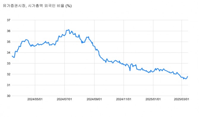 유가증권시장 외국인 시가총액 보유 비율.  그래프=김성용 기자