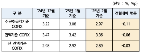 2025년 2월 코픽스(COFIX·자금조달비용지수). 표=은행연합회