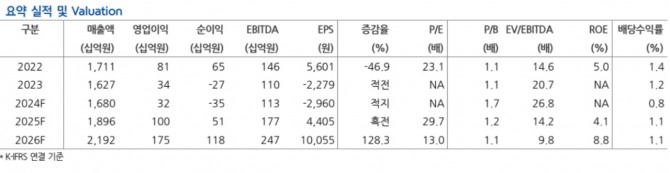 녹십자 투자지표. 자료=현대차증권