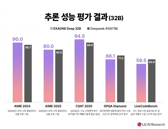 엑사원 딥 32B 성능 비교. 사진=LG AI연구소