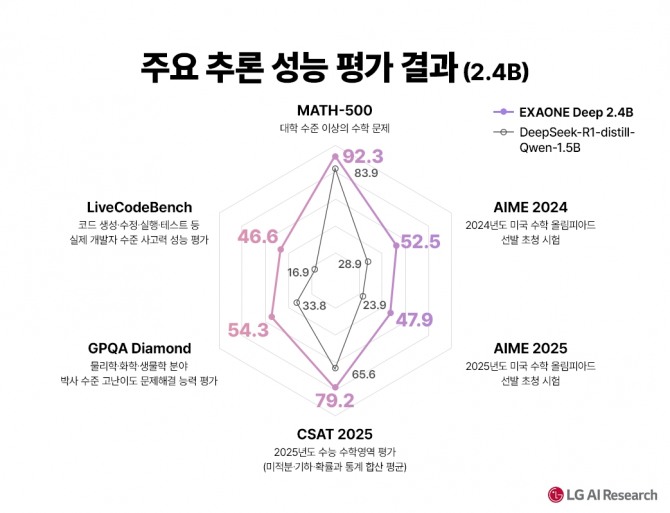 엑사원 딥 온디바이스 모델(2.4B) 성능 비교. 사진=LG AI연구소