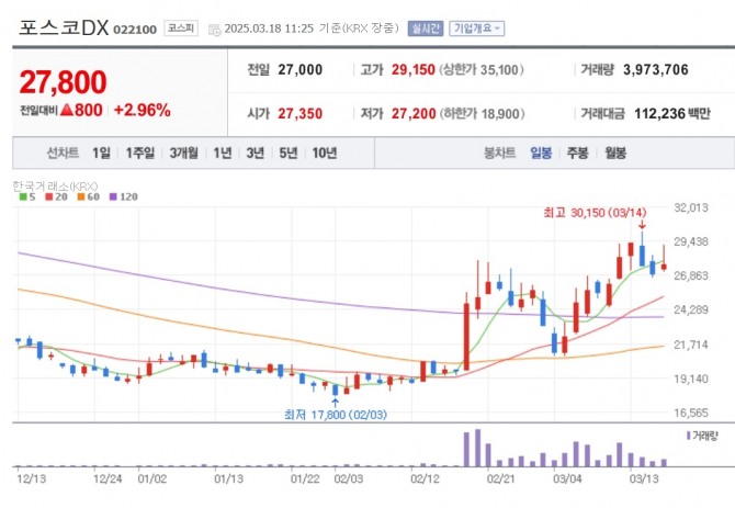 포스코DX 주가 추이. 자료=네이버페이 증권