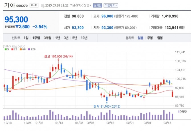 기아 주가 추이. 자료=네이버페이 증권