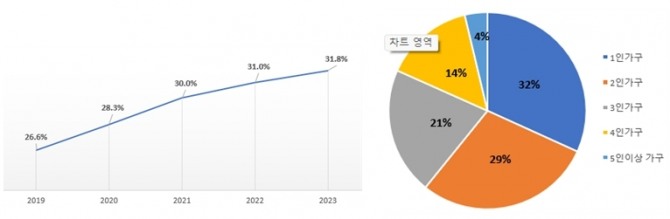 연도별 1인가구 비율 및 2023년 인천시 가구원 수별 가구 현황
