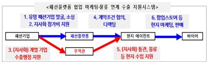 패션플랫폼 협업 마케팅 및 물류 연계 수출 지원시스템. 이미지=코트라