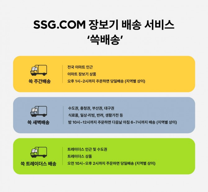 SSG닷컴은 ‘쓱배송’을 쓱닷컴 장보기 배송 서비스 전체를 아우르는 통합 브랜드로 리브랜딩한다. 사진=SSG닷컴